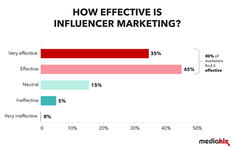 Influencer Marketing Outreach With Guest Posts
