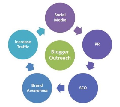 What is blogger outreach ?