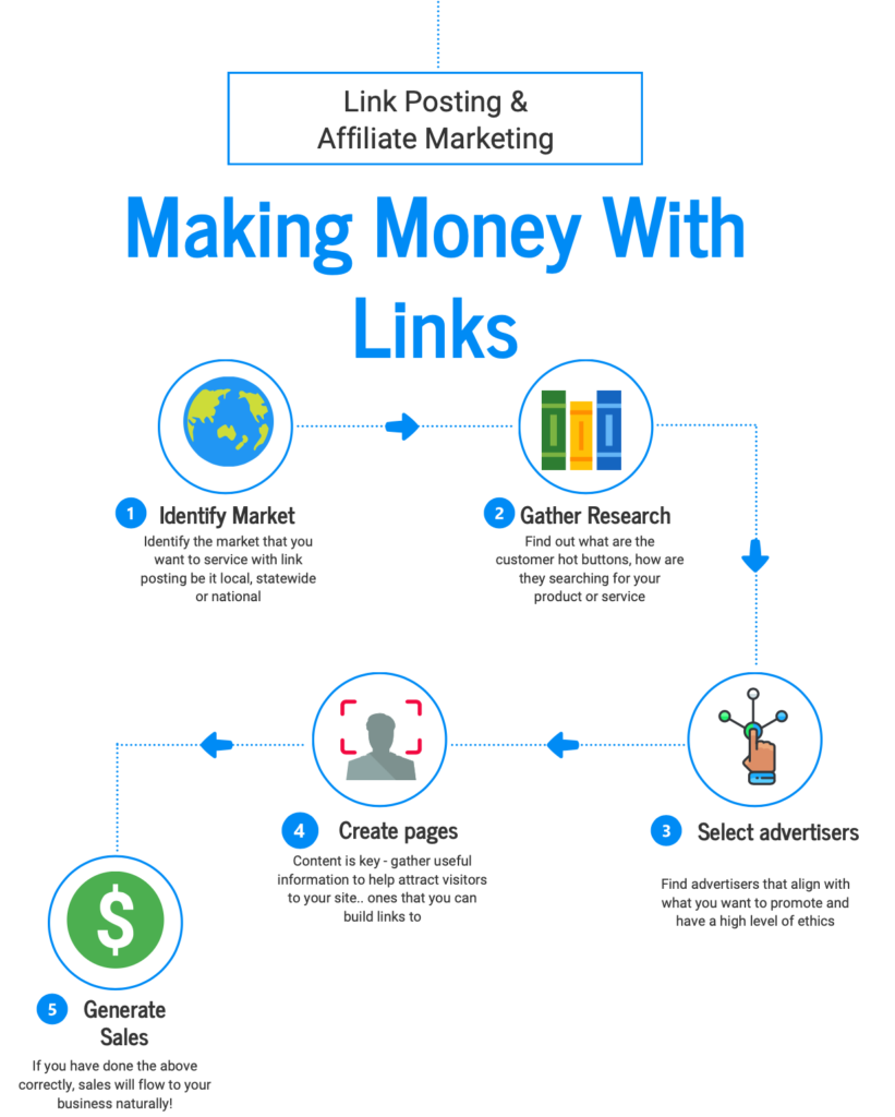 link_posting_affiliate_marketing_infographic_steps